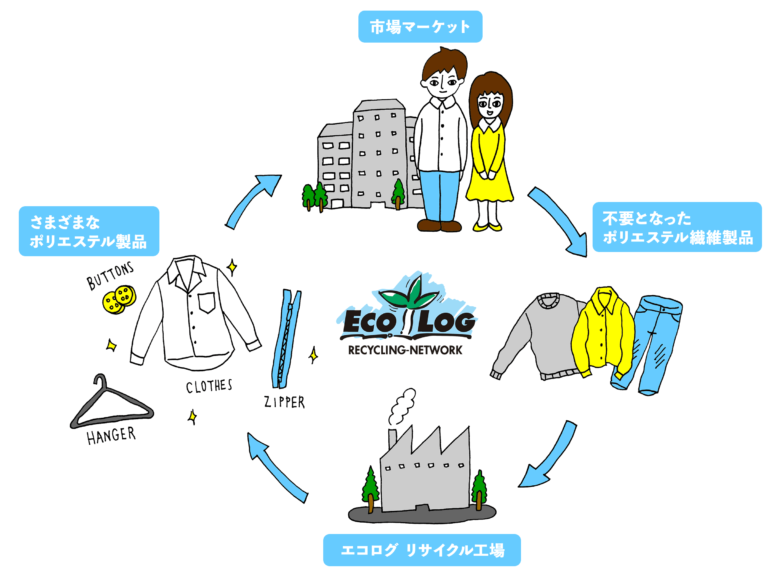 ECOLOG RECYCLING-NETWORK/市場マーケット→不要となったポリエステル繊維製品→エコログ リサイクル工場→さまざまなポリエステル製品→